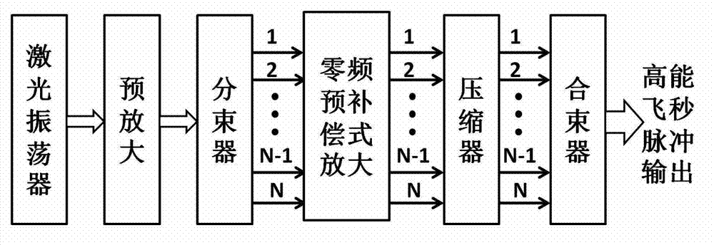 Network coherent amplification method for all-fiber chirped pulses