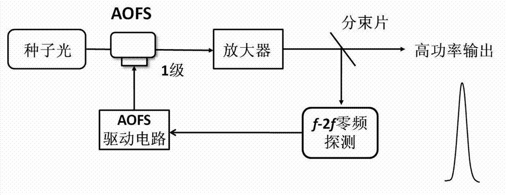 Network coherent amplification method for all-fiber chirped pulses