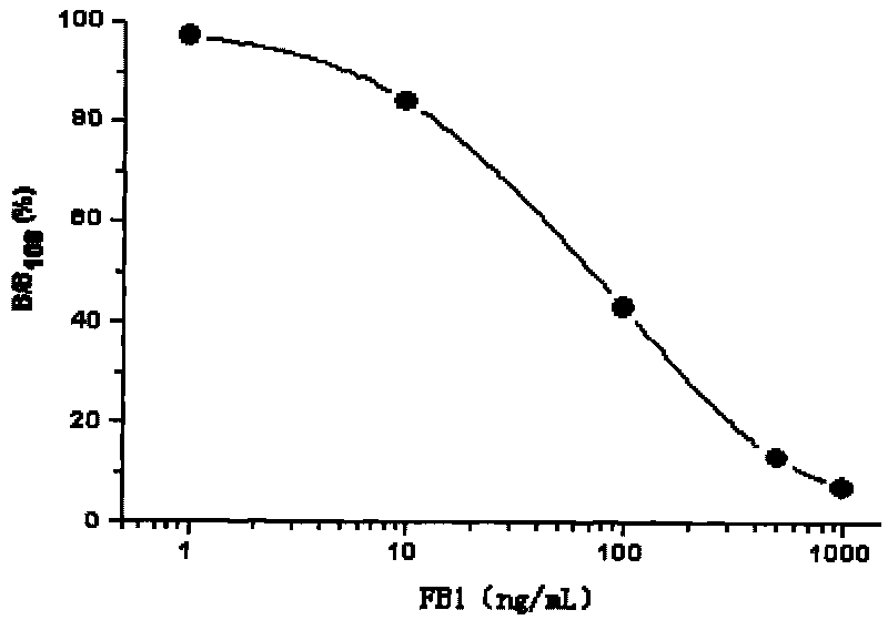 Time-resolved fluoroimmunoassay kit for detecting fumonisins B1 and detection method thereof