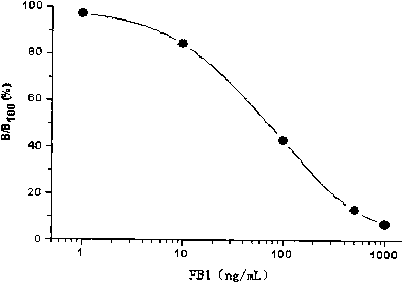 Time-resolved fluoroimmunoassay kit for detecting fumonisins B1 and detection method thereof