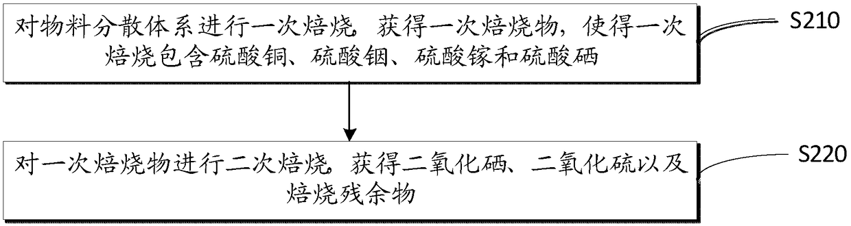 Copper indium gallium diselenide recycling method