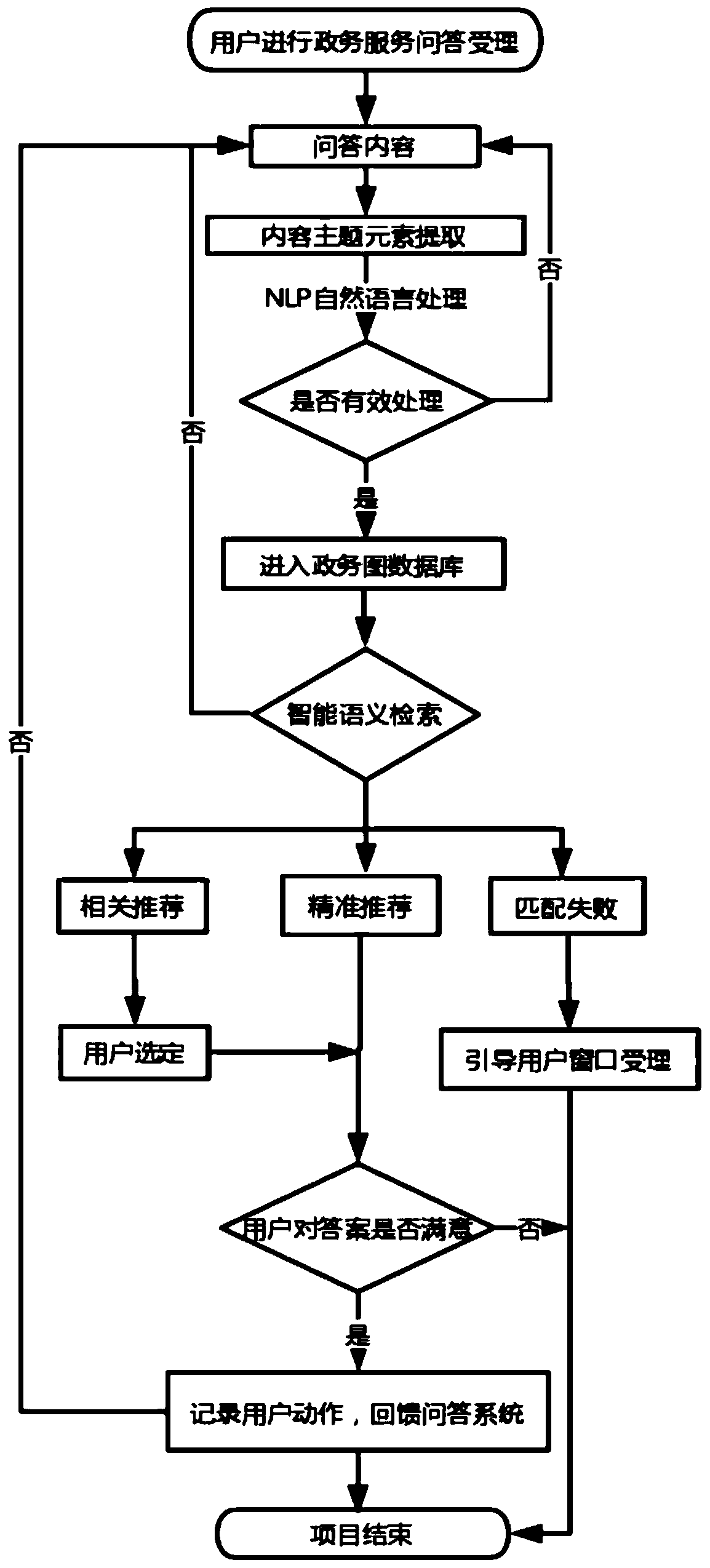 Government affair service intelligent question-answering method and system