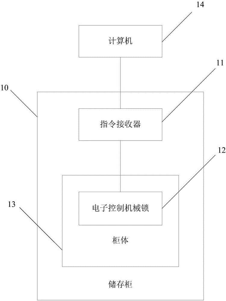 Storage cabinet, control system and data storage system