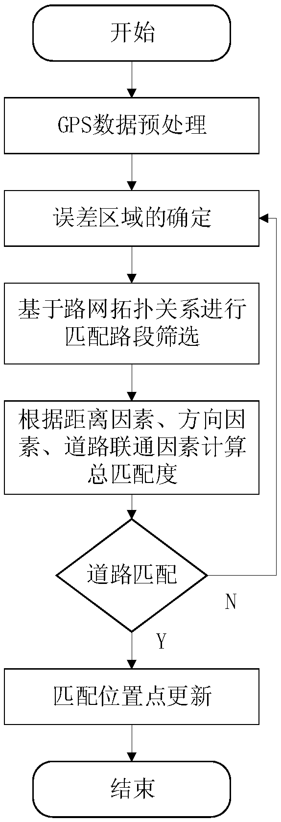 Vehicle GPS data processing method used for index statistics of highway passenger and freight transportation