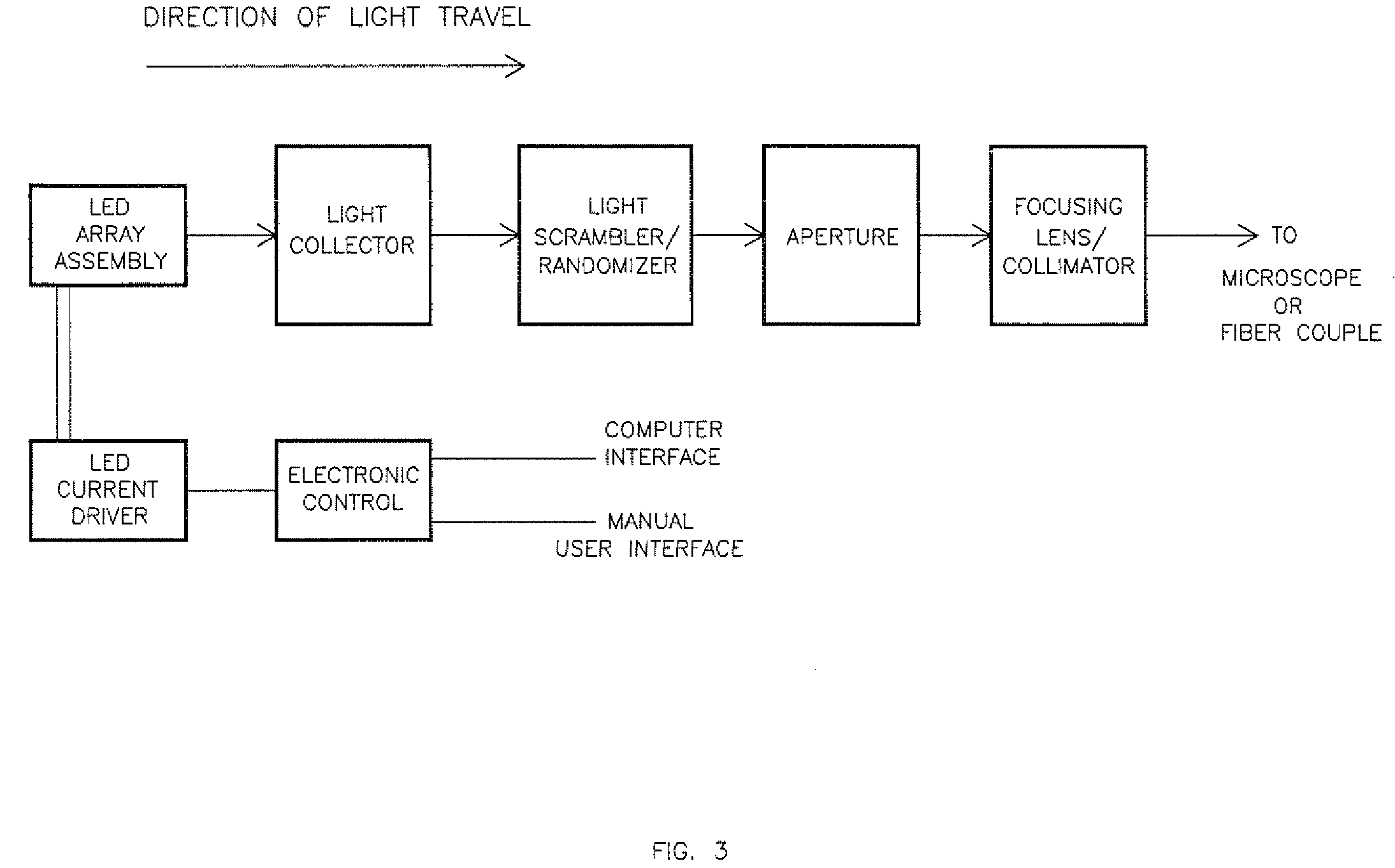 Multiple wavelength LED array illuminator for fluorescence microscopy