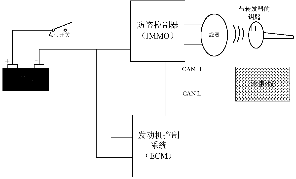 CAN (controller area network)-bus automobile-engine IMMO (immobilizer) system and authentication method thereof