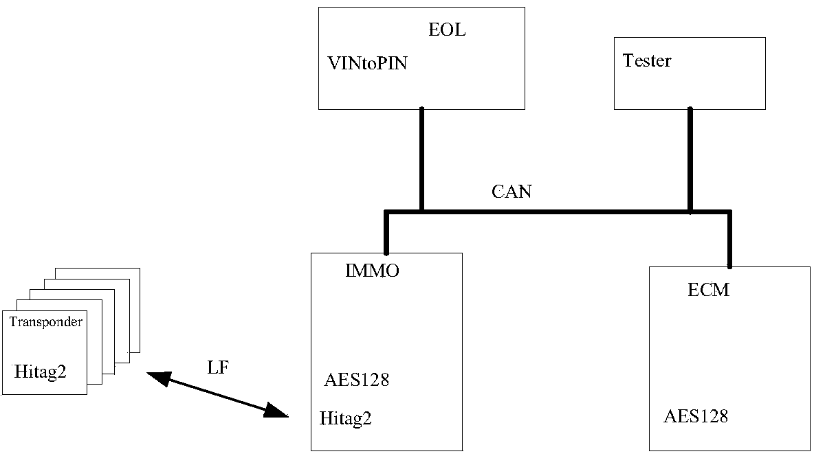 CAN (controller area network)-bus automobile-engine IMMO (immobilizer) system and authentication method thereof