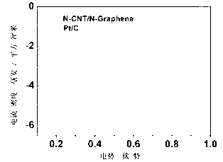 Double-functional catalyst of carbon-based non-noble-metal oxygen electrode and preparation method thereof