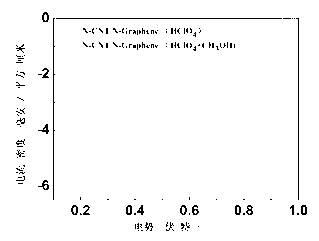 Double-functional catalyst of carbon-based non-noble-metal oxygen electrode and preparation method thereof