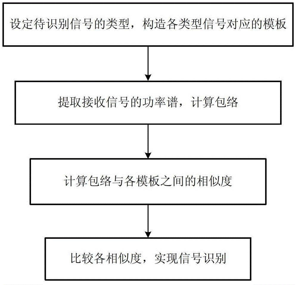 Method for identifying signals