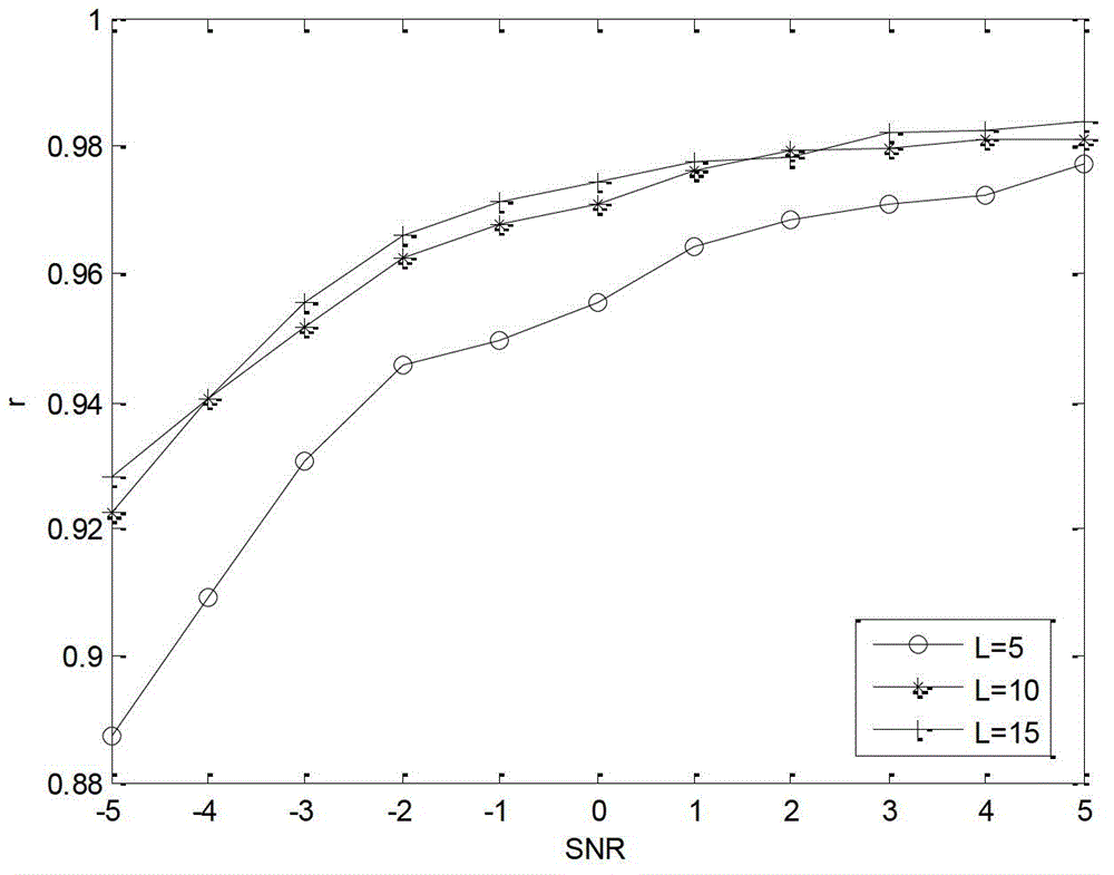 Method for identifying signals