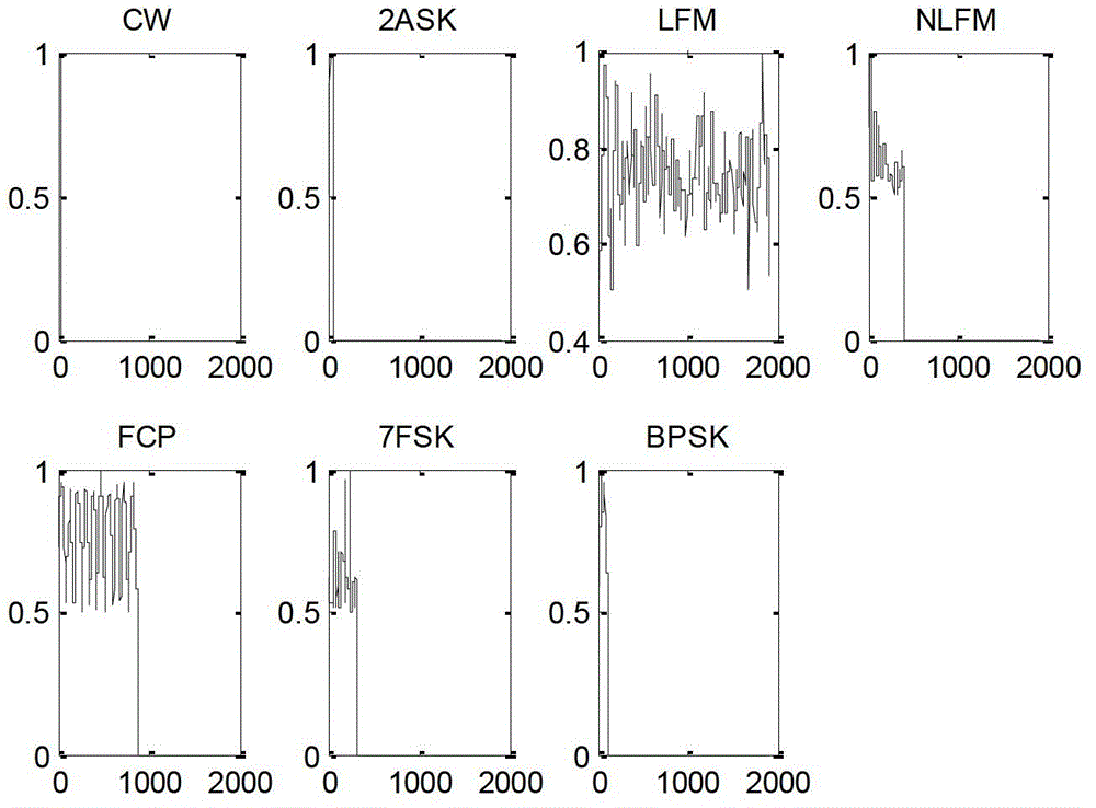 Method for identifying signals