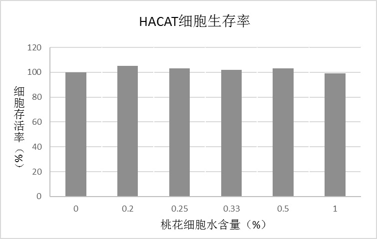 Method for extracting peach blossom cell water and application of obtained peach blossom cell water