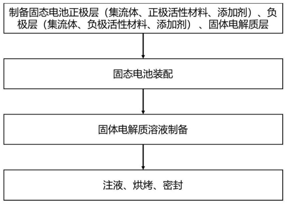 Preparation method of all-solid-state battery, and all-solid-state battery