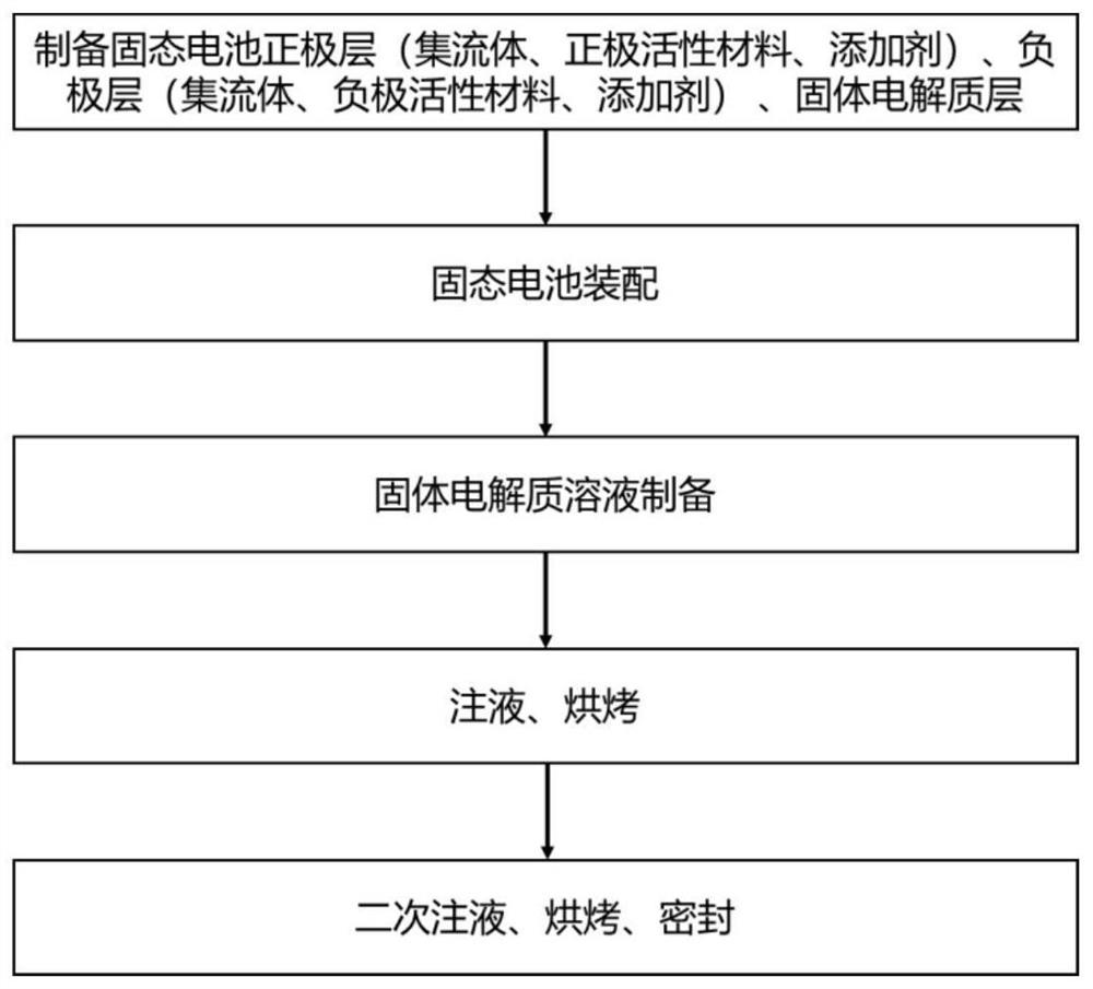 Preparation method of all-solid-state battery, and all-solid-state battery