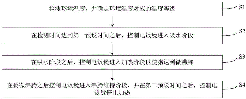 Electric rice cooker and porridge cooking control method for electric rice cooker