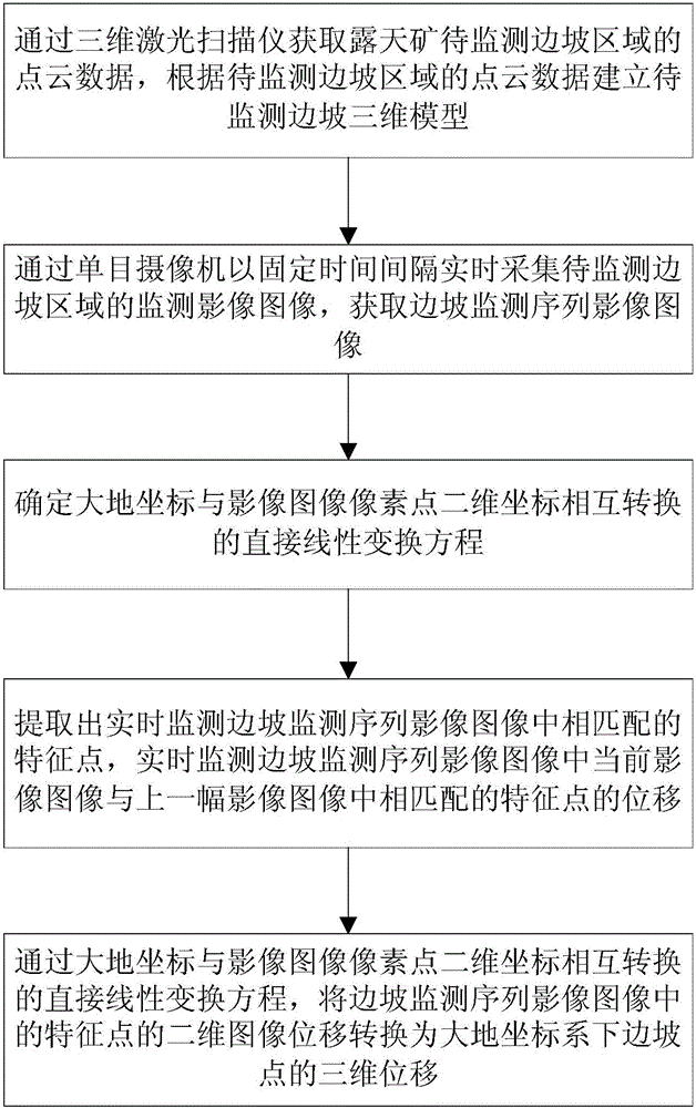 Three dimensional displacement monitoring method for strip mine side slope