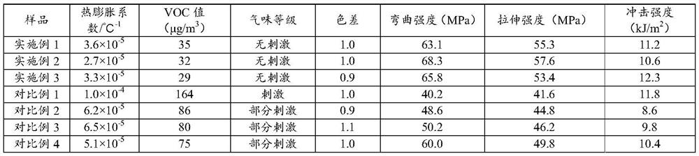 Shrinkage-warping-resistant ASA 3D printing material and preparation method thereof