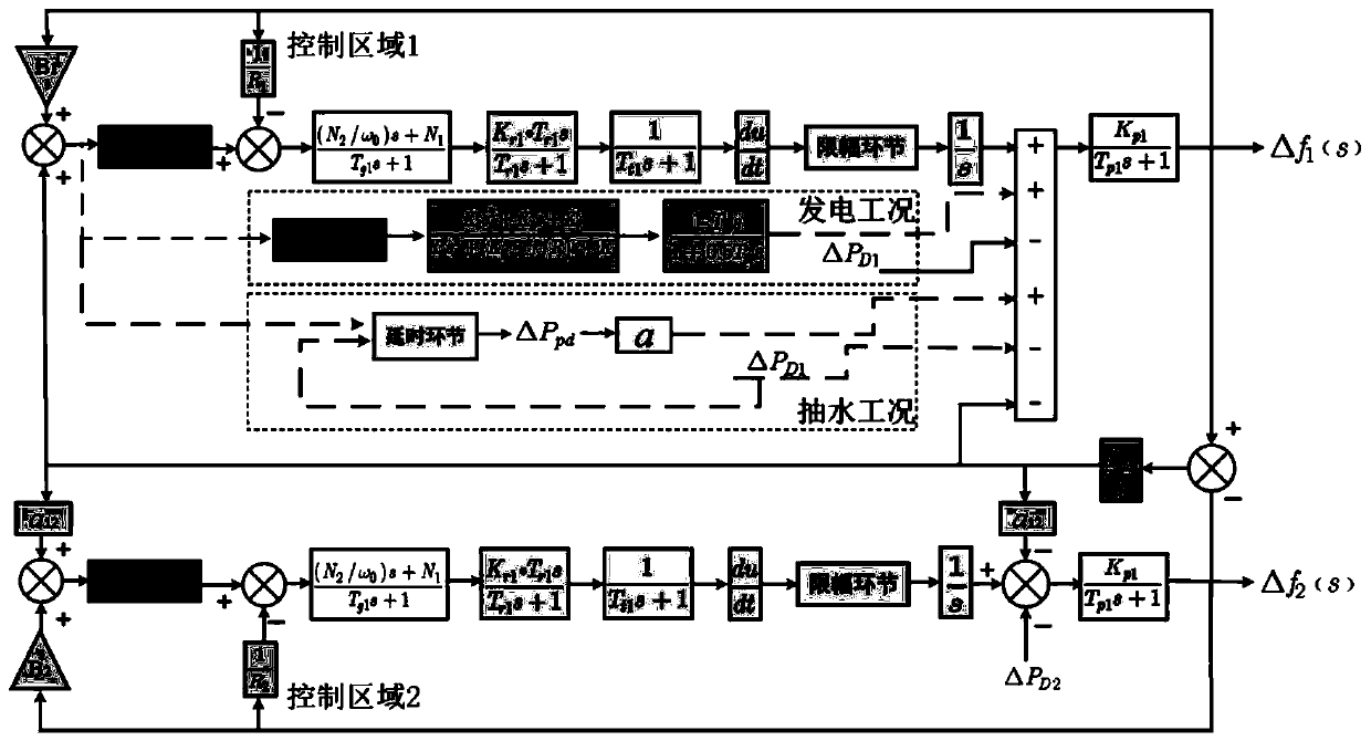 Pumped storage power station regional load frequency control method and system