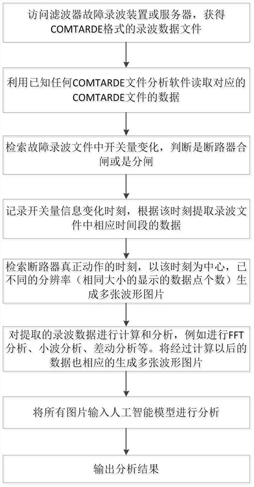 Alternating current filter state diagnosis method based on wave recording waveform image and artificial intelligence