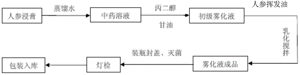 An atomized liquid containing ginseng