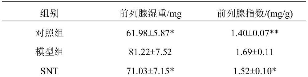 A compound traditional Chinese medicine and its application in the treatment of benign prostatic hyperplasia