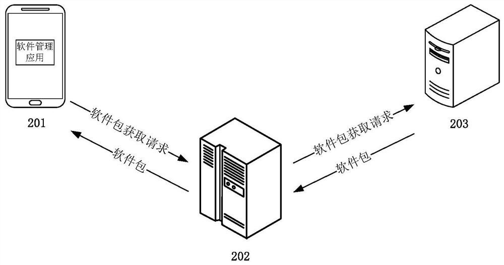 A method and device for obtaining software package