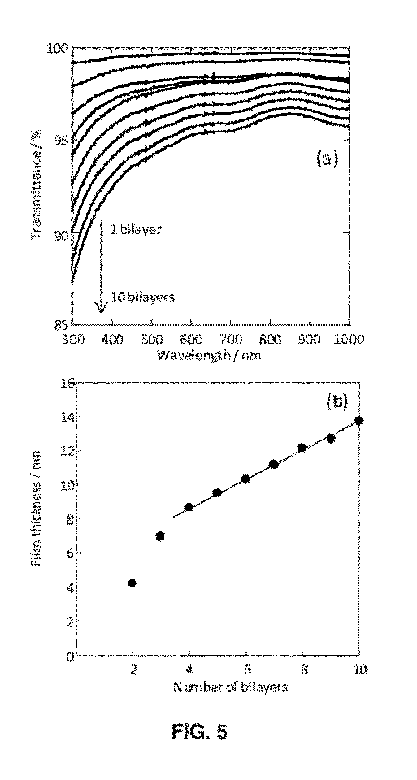 Preparation of layer-by-layer materials and coatings from ionic liquids