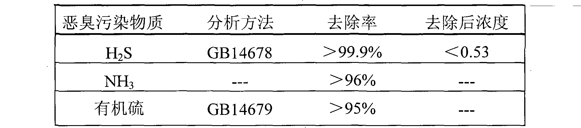 Malodorous gas processing assembly technique