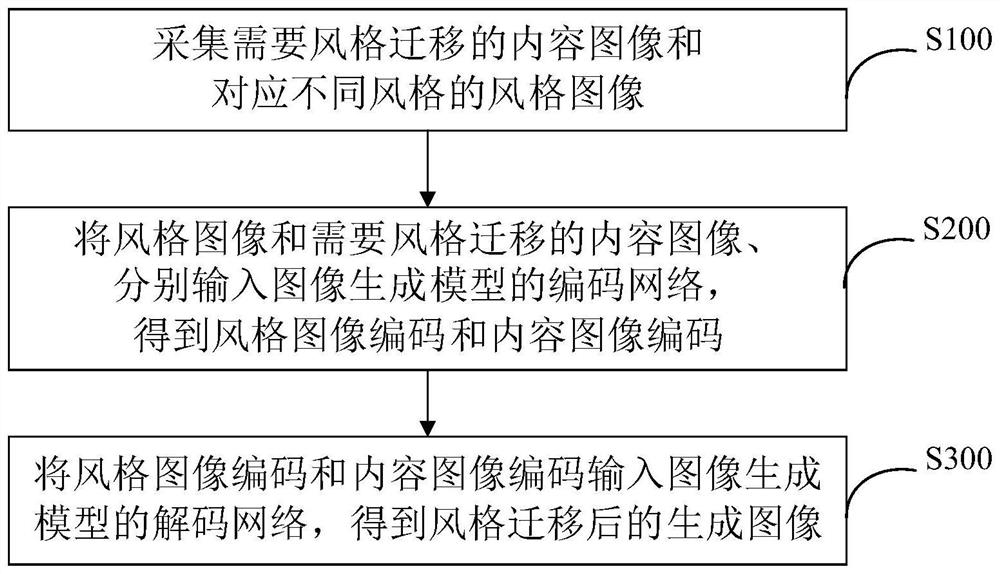 Image generation method, system and device based on style migration and storage medium