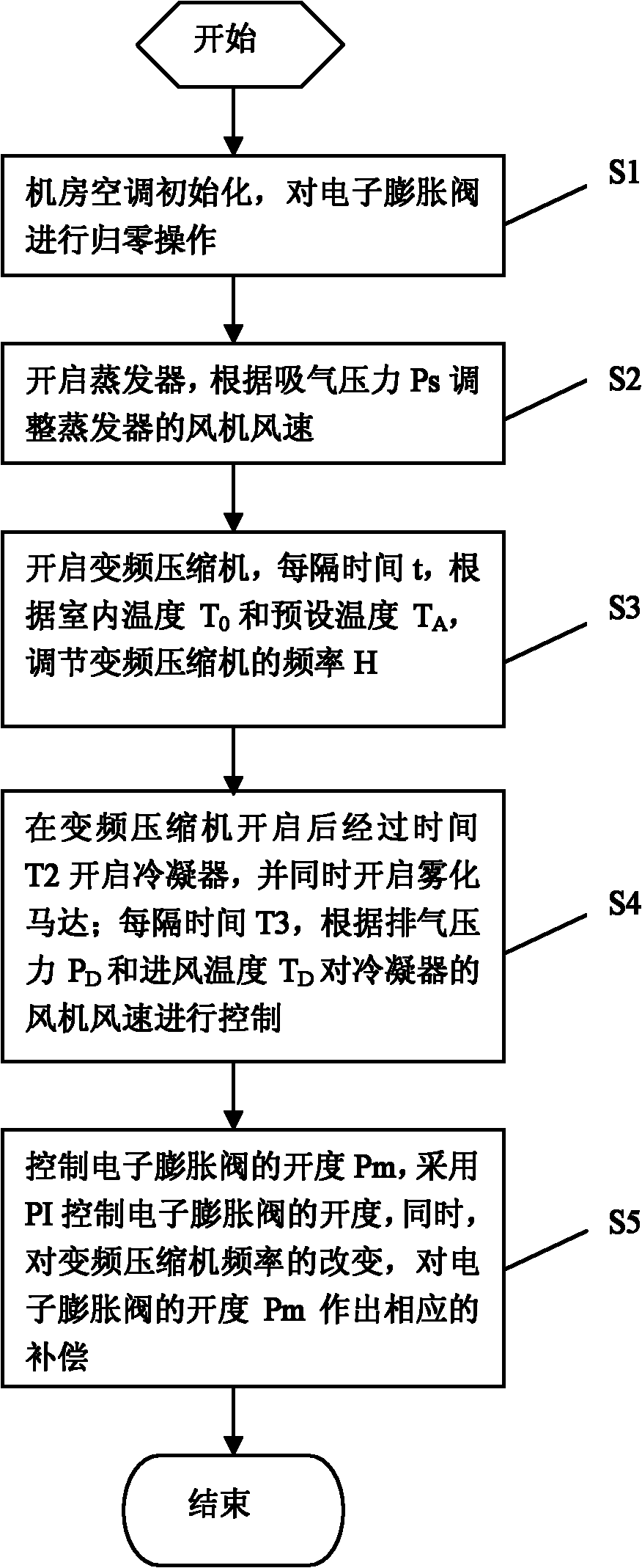 Method for controlling machine room air conditioner based on variable frequency compressor