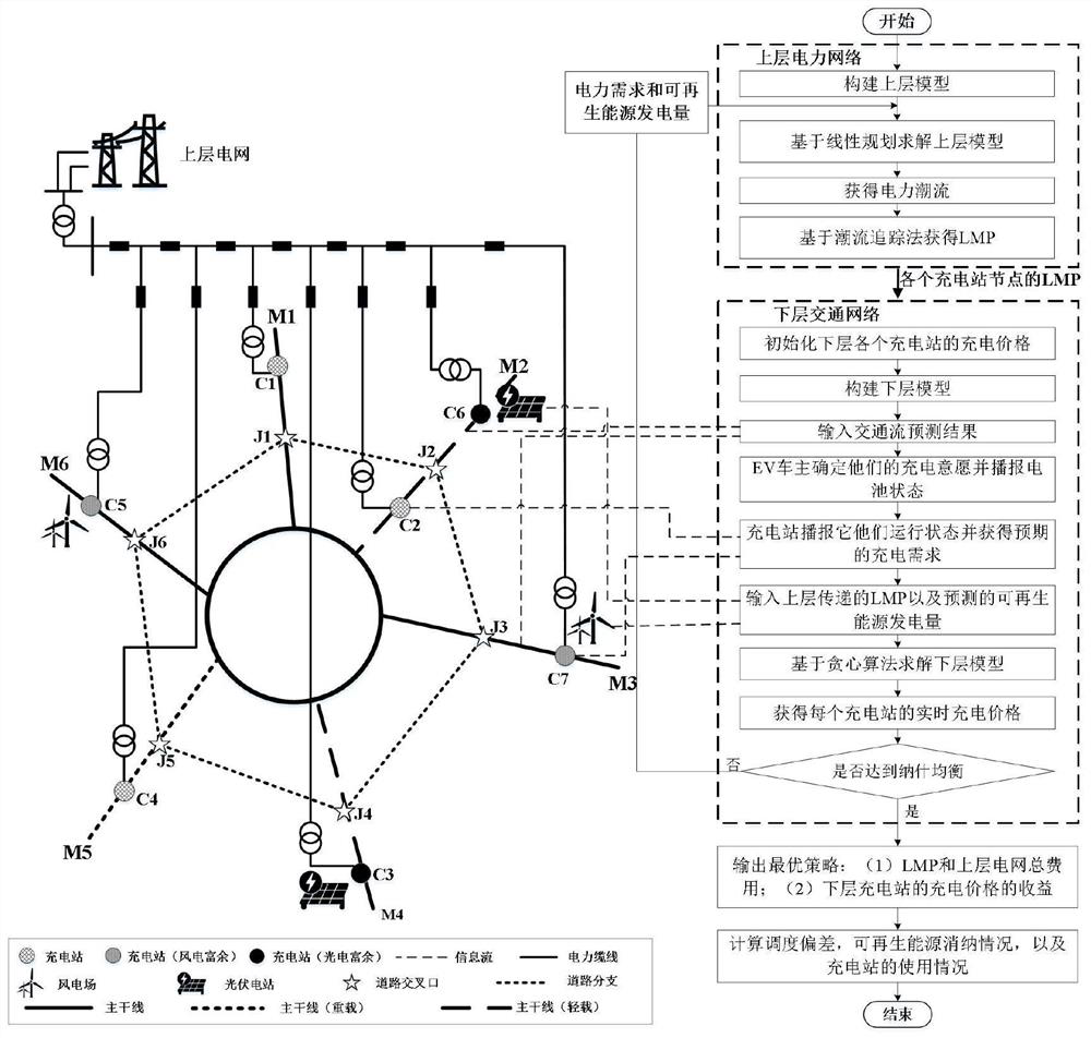 Electric power traffic coupling system coordination game scheduling method based on EV vehicle owner willingness