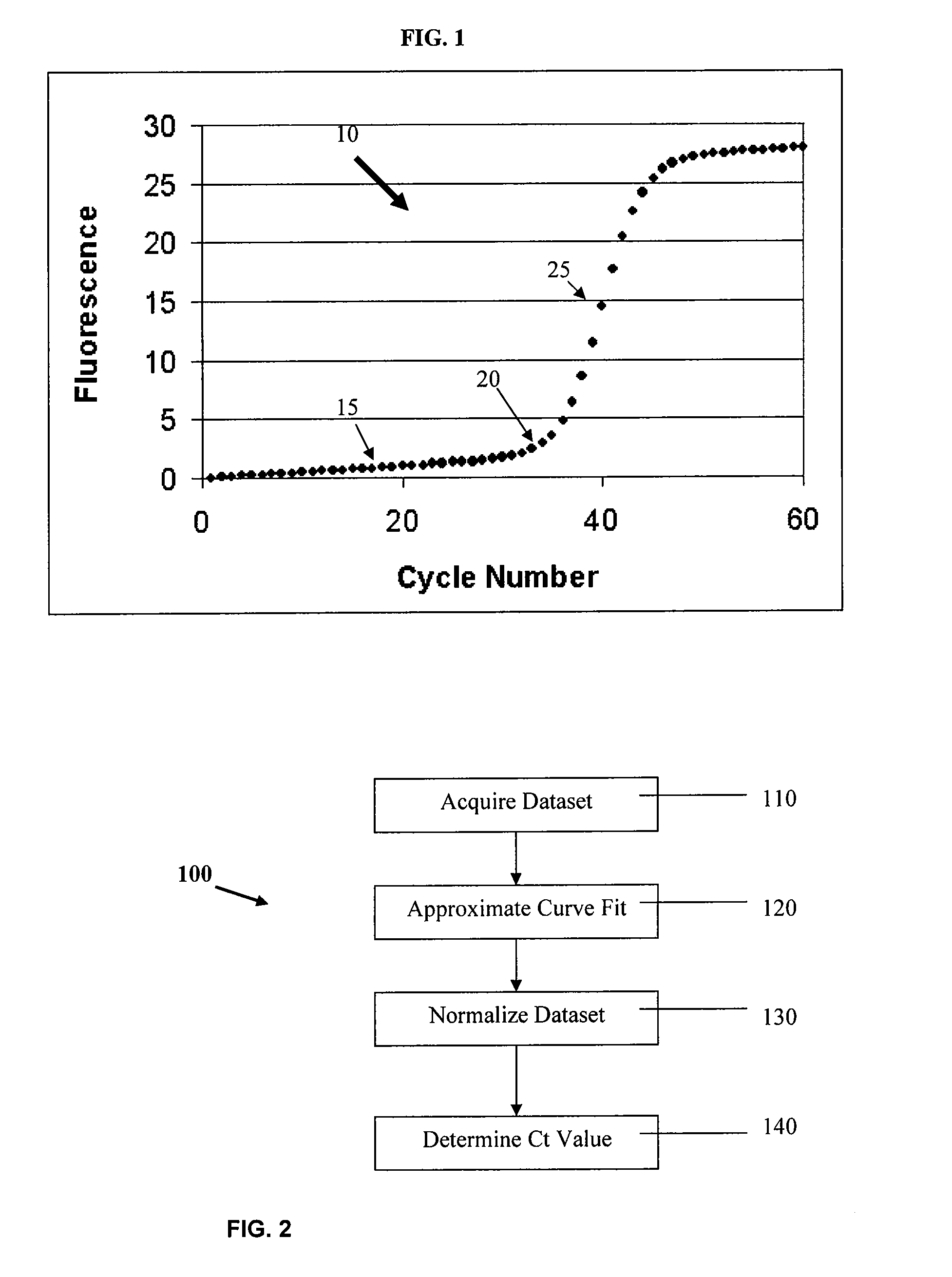 PCR elbow determination using curvature analysis of a double sigmoid