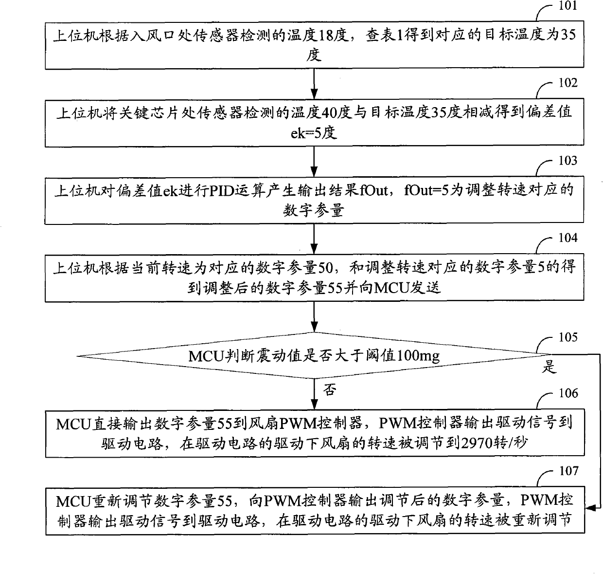 Method and device for controlling fan speed