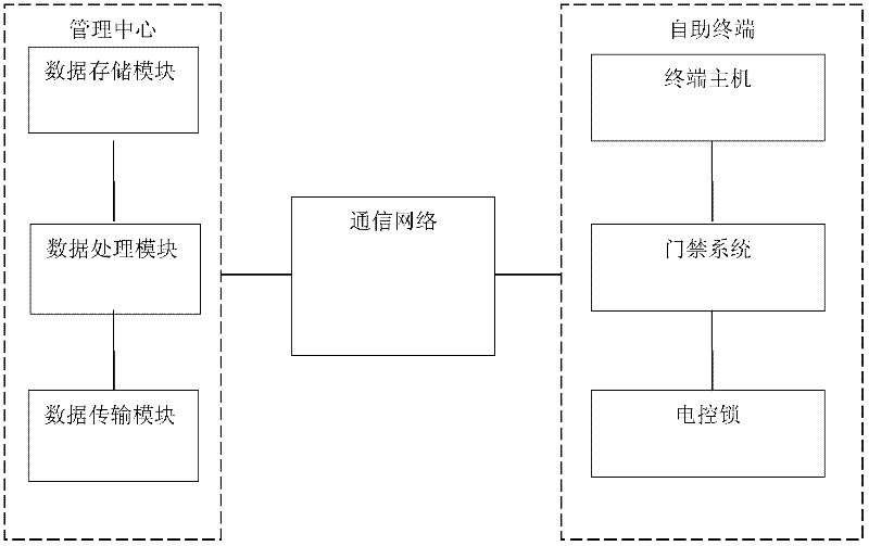 Network type intelligent device safety gate access control system