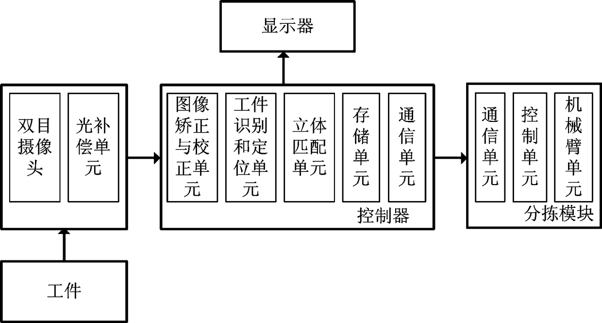 Stereoscopic-vision-based rapid workpiece sorting method and device