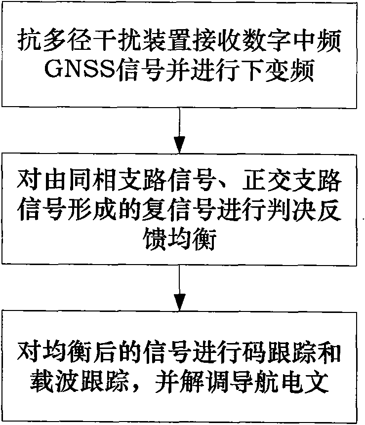 Anti-multipath interference device of GNSS receiving system and method thereof