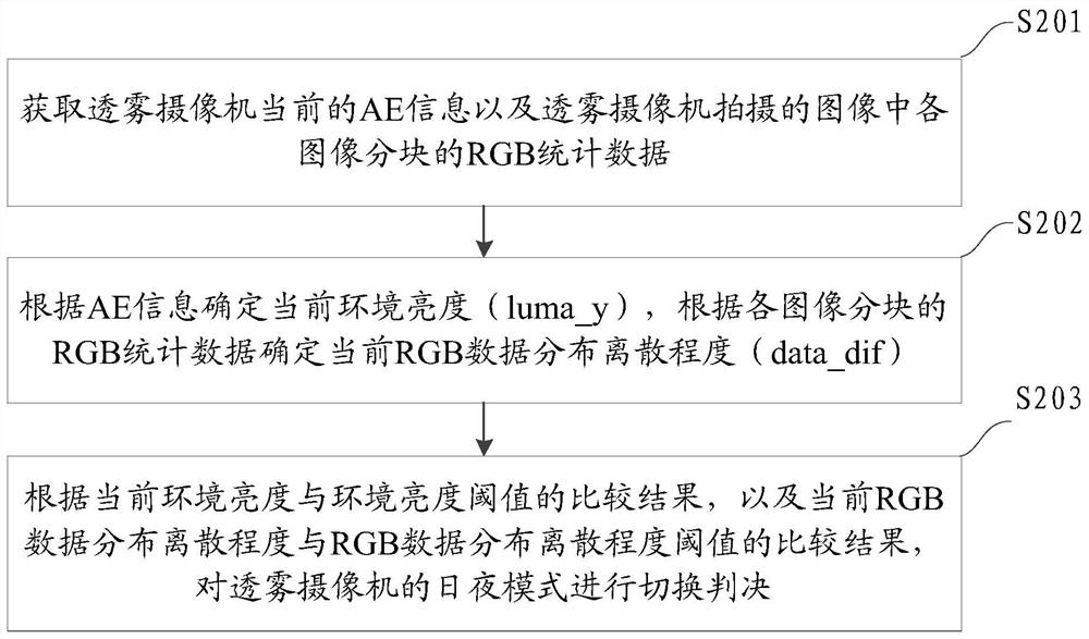 A day and night mode switching control method and device applied to a fog-penetrating camera