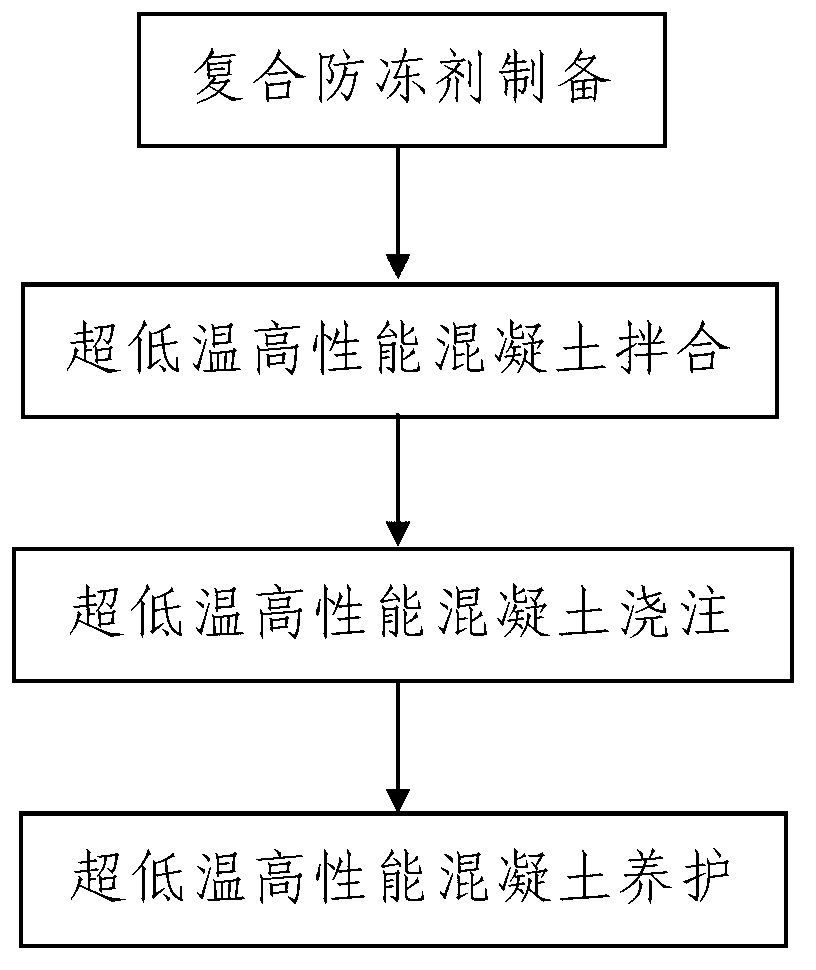 Construction technique for ultralow-temperature high-property concrete for railway construction in frigid areas