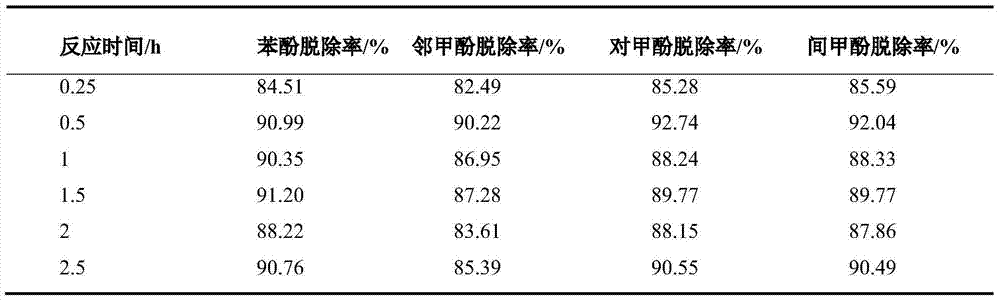 Method for directly separating phenols from coal pyrolytic oil