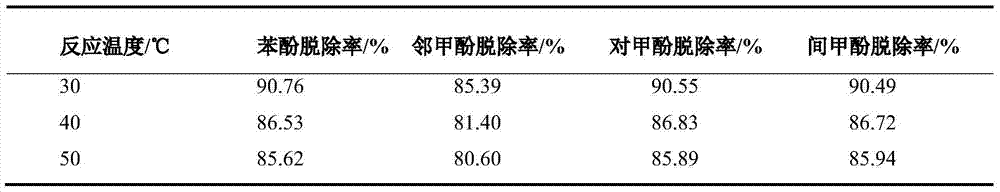 Method for directly separating phenols from coal pyrolytic oil