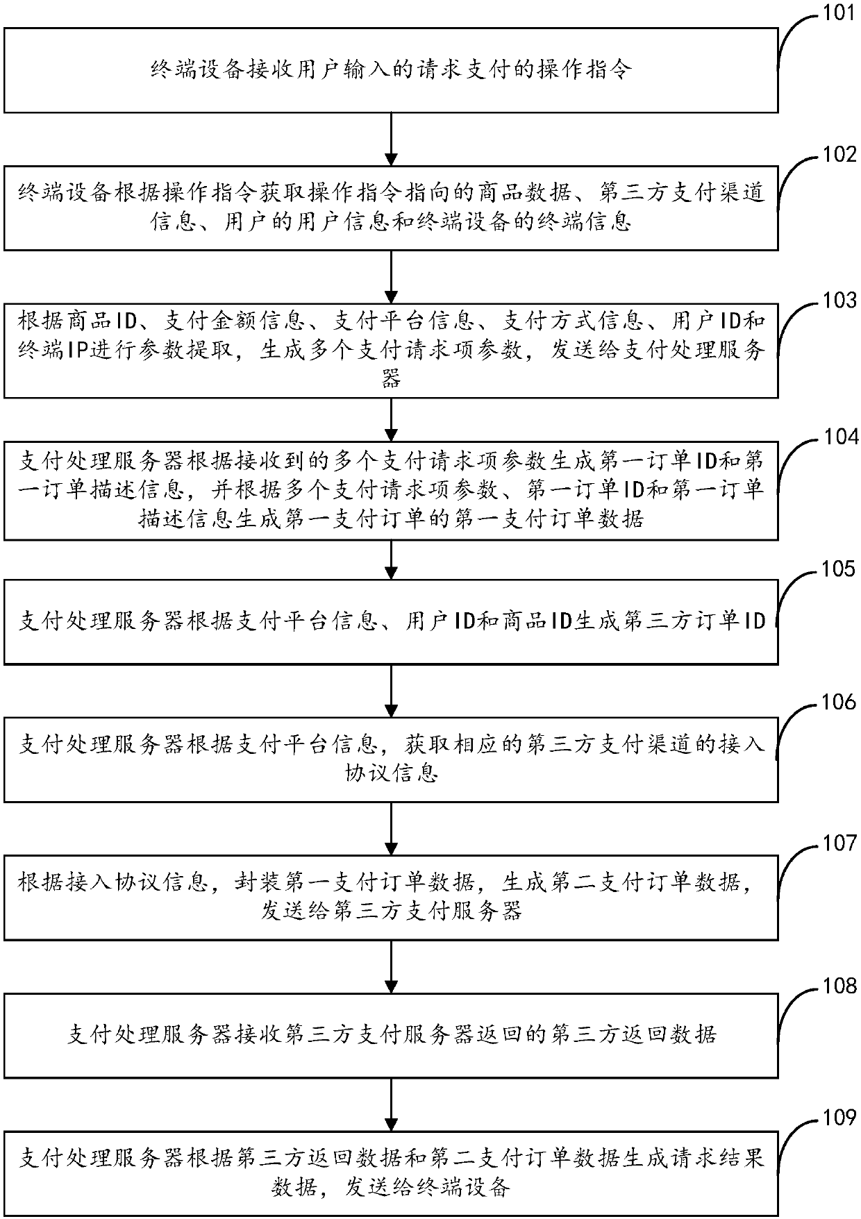 Payment processing method