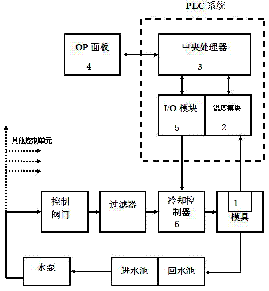 Device and method for automatically controlling temperature of aluminium piston casting die in on-line manner