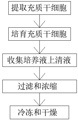 Preparation method of stem cell freeze-dried powder based on cell culture