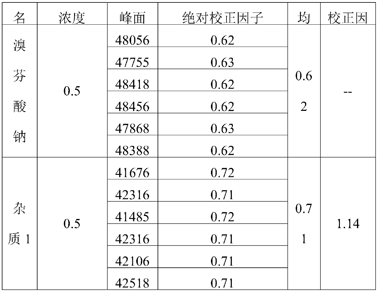 A kind of determination method of related substances of bromfenac sodium eye drops