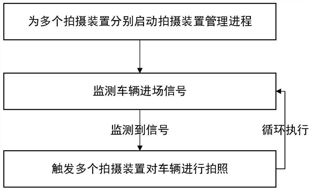 A method and device for collecting photo information of a vehicle