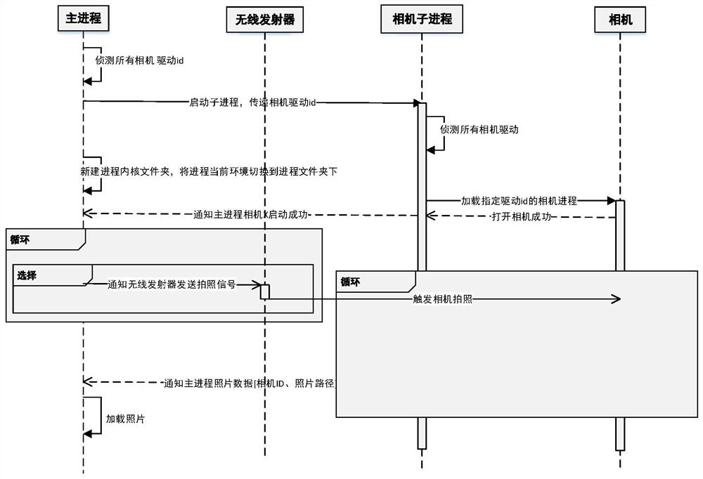 A method and device for collecting photo information of a vehicle