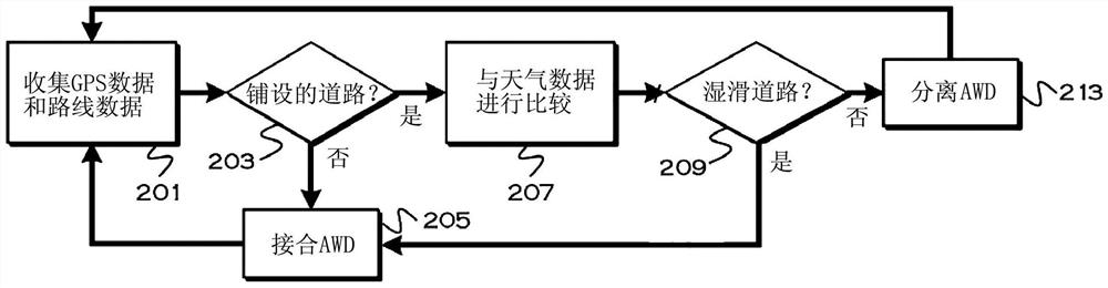 Method and apparatus for prospective all-wheel drive engagement and four-wheel drive engagement