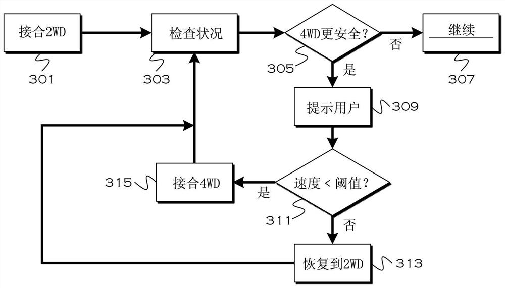 Method and apparatus for prospective all-wheel drive engagement and four-wheel drive engagement