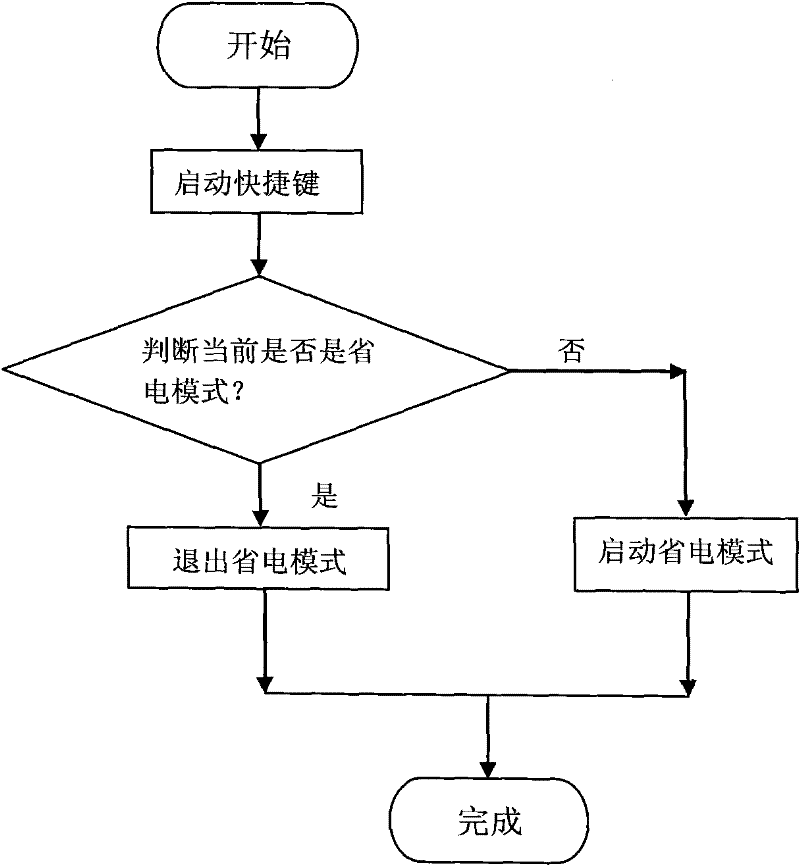 Device and method capable of realizing electricity-saving of the mobile communication terminal and mobile terminal